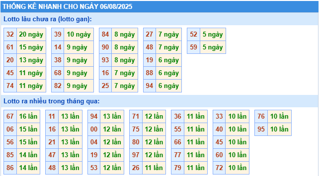 Thống kê rồng bạch kim ngày 06-08-2025