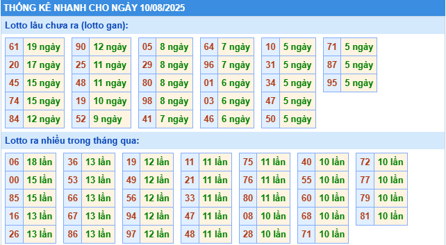 Thống kê rồng bạch kim ngày 10-08-2025