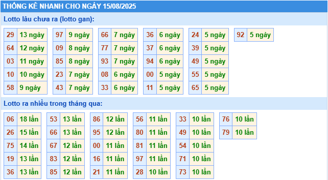 Thống kê rồng bạch kim ngày 15-08-2025