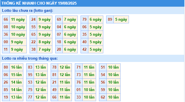 Thống kê rồng bạch kim ngày 19-08-2025