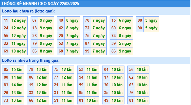 Thống kê rồng bạch kim ngày 22-08-2025