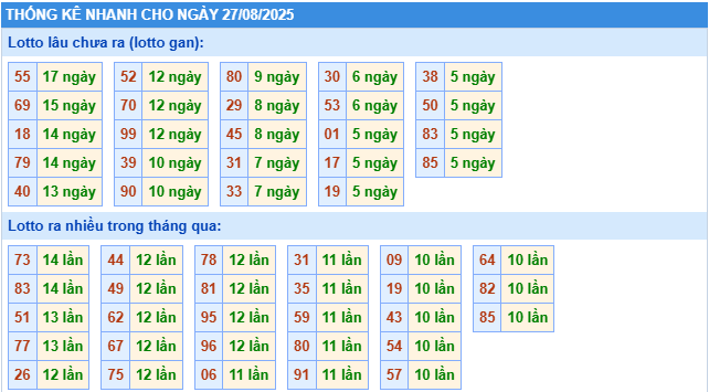Thống kê rồng bạch kim ngày 27-08-2025