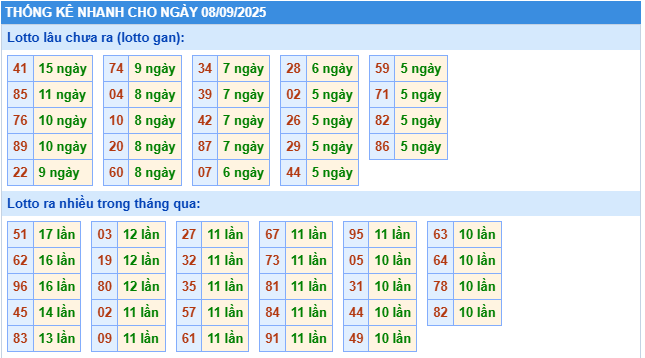 Thống kê rồng bạch kim ngày 08-09-2025