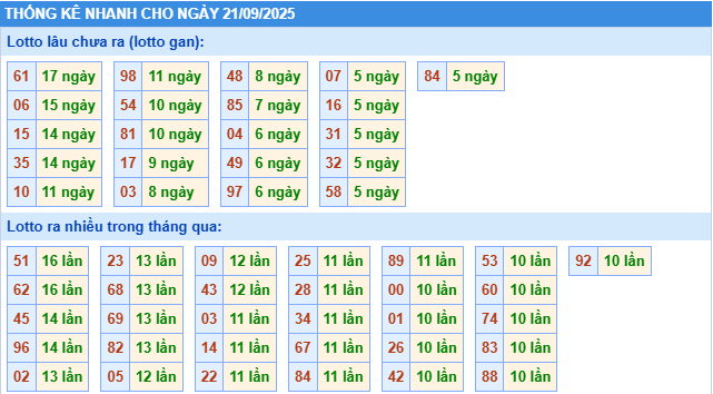 Thống kê rồng bạch kim ngày 21-09-2025