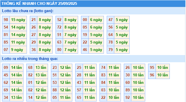 Thống kê rồng bạch kim ngày 26-09-2025