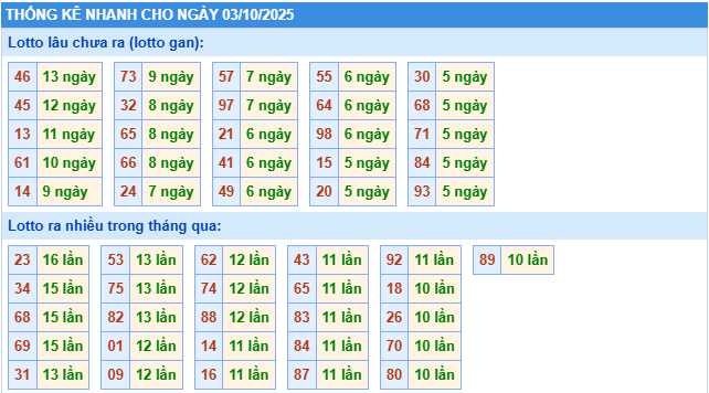 Thống kê rồng bạch kim ngày 03-10-2025