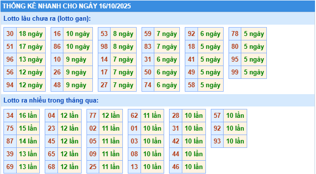 Thống kê rồng bạch kim ngày 16-10-2025