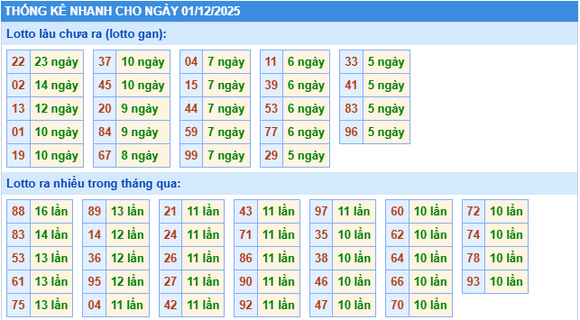 Thống kê rồng bạch kim ngày 01-12-2025