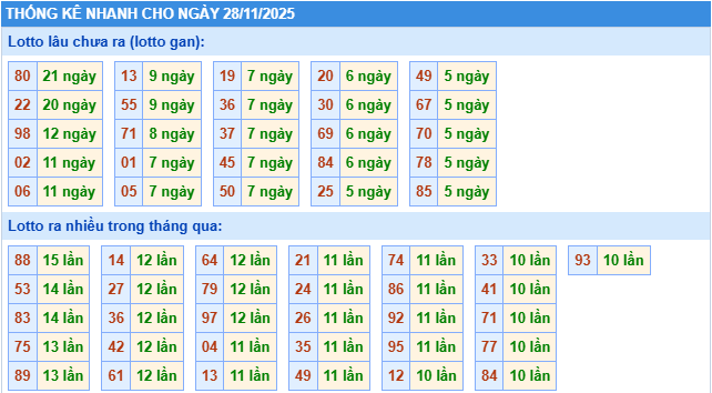 Thống kê rồng bạch kim ngày 28-11-2025