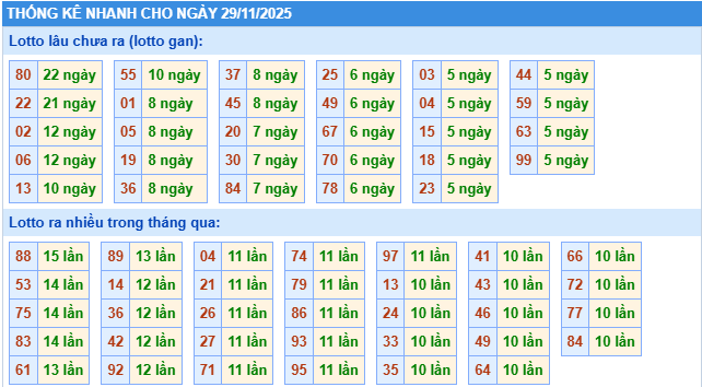 Thống kê rồng bạch kim ngày 29-11-2025