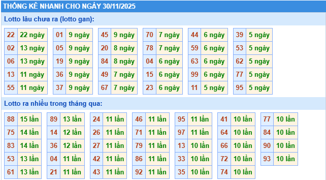 Thống kê rồng bạch kim ngày 30-11-2025