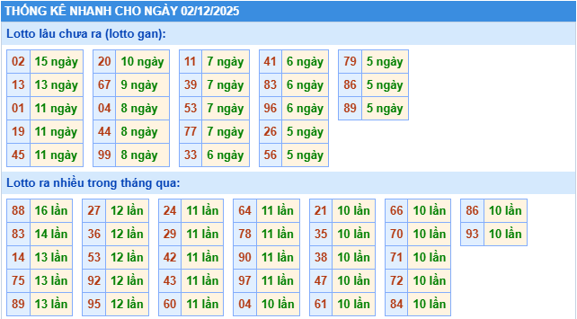Thống kê rồng bạch kim ngày 02-12-2025