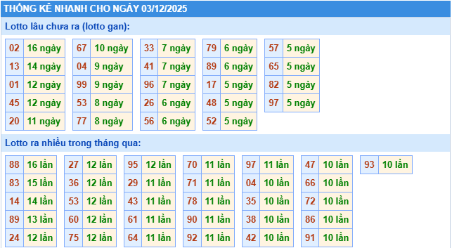 Thống kê rồng bạch kim ngày 03-12-2025