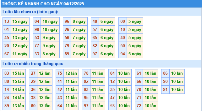 Thống kê rồng bạch kim ngày 04-12-2025